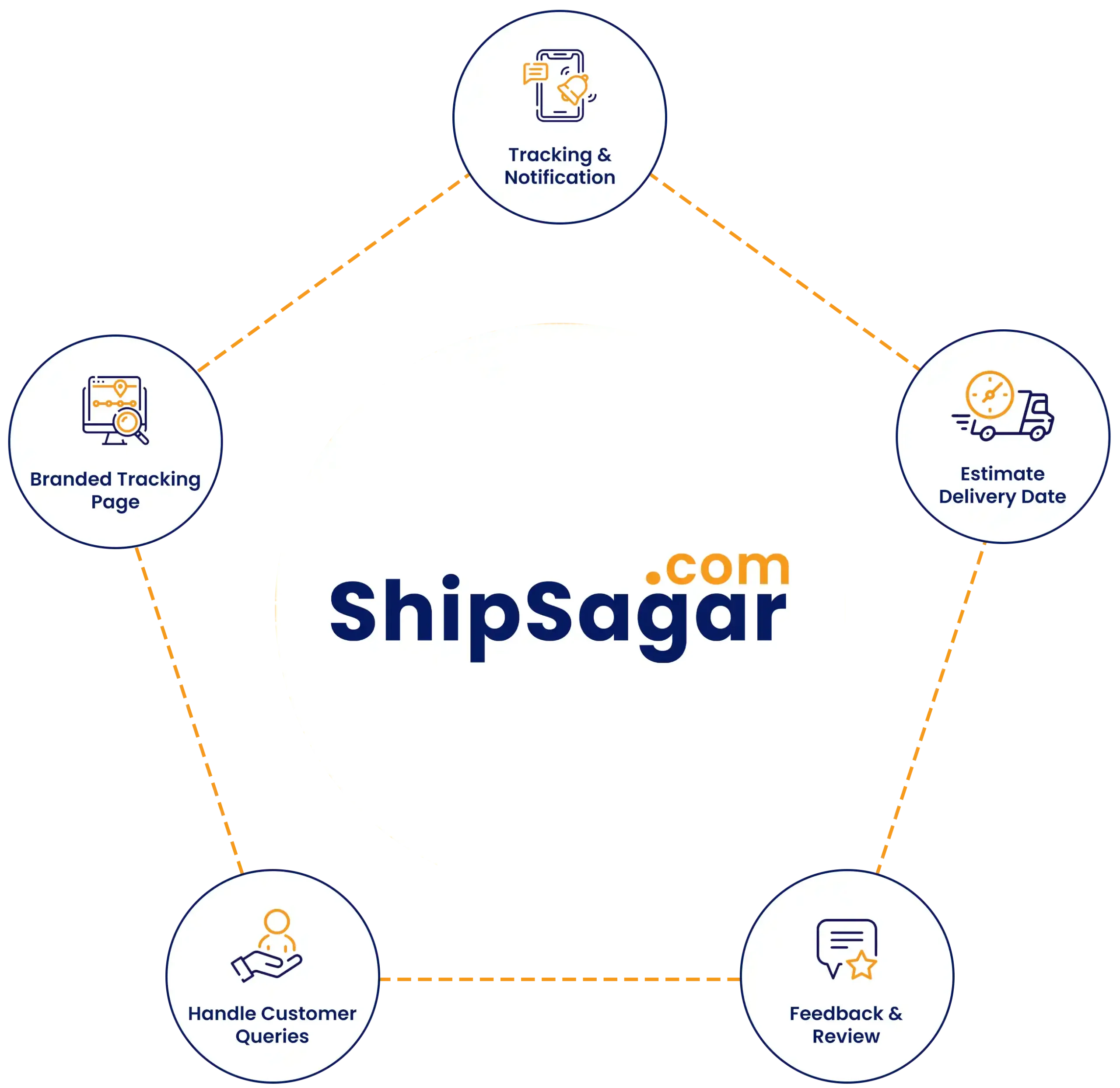 Parcel tracking software - ShipSagar