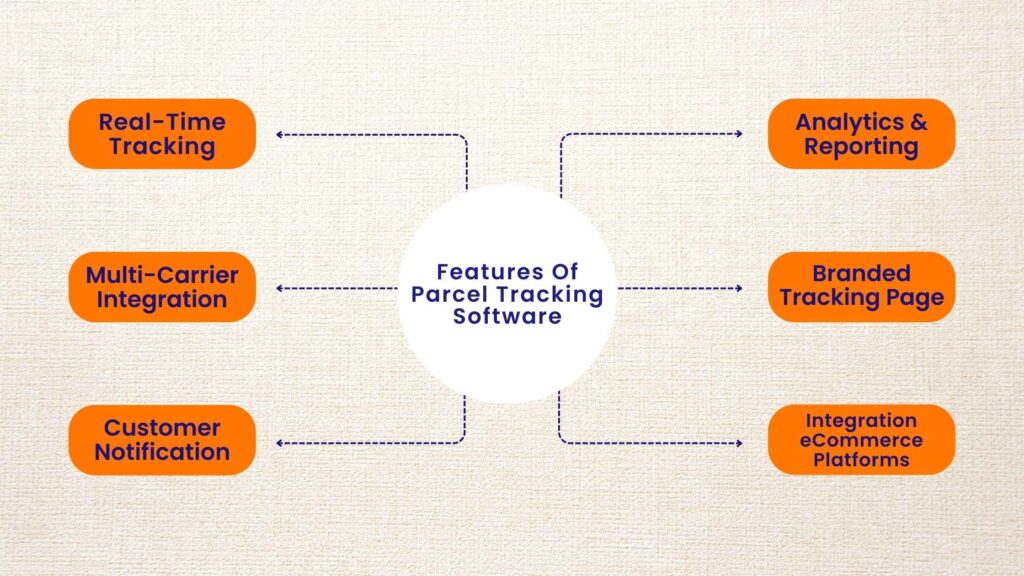 Features Of Parcel Tracking Software - ShipSagar