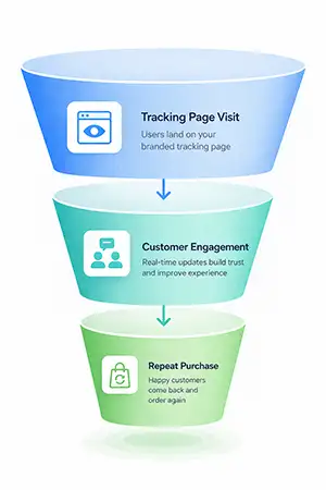 Growth funnel diagram showing tracking page visit leading to customer engagement and repeat purchase in ecommerce