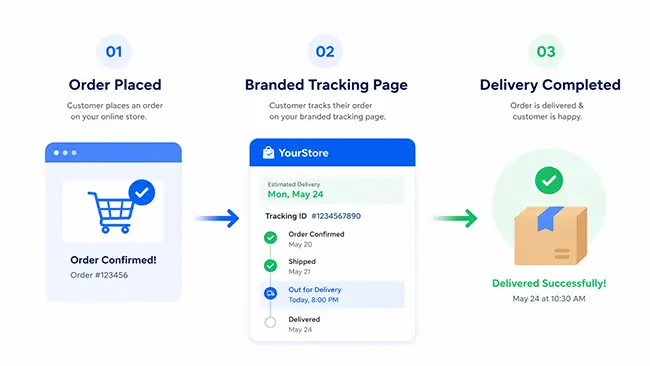 ecommerce order tracking customer journey showing order placed to branded tracking page to delivery completed in a simple workflow