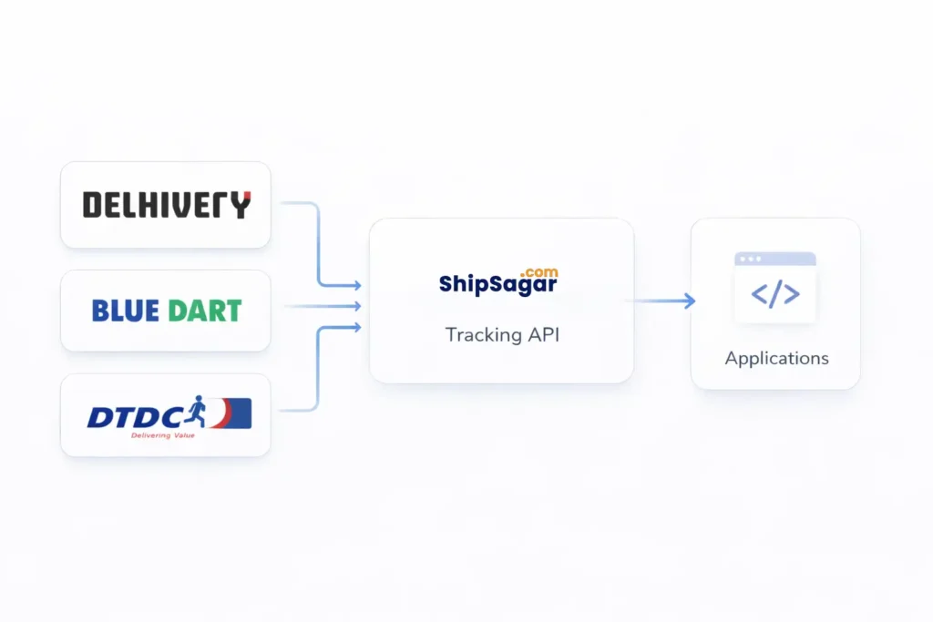 Multi-carrier tracking API architecture showing Delhivery, Blue Dart, and DTDC integrated into ShipSagar API delivering unified tracking response to applications