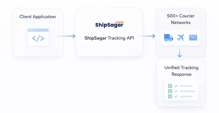 API flow diagram showing client application connecting to ShipSagar tracking API and 500+ courier networks for unified tracking response