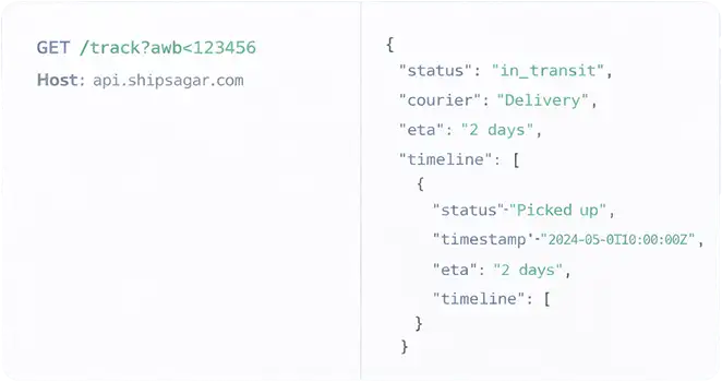 Developer API interface showing REST request GET track endpoint and JSON response with shipment status in transit courier Delhivery and ETA details