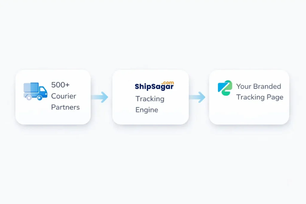 Flow diagram showing how 500+ courier partners connect to ShipSagar tracking engine to power a branded tracking page