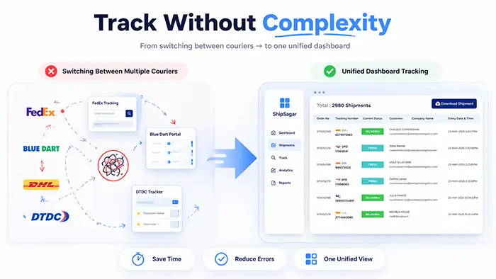 Workflow diagram comparing switching between multiple courier tracking systems with a unified shipment tracking dashboard showing simplified tracking process